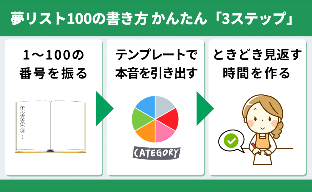 初心者でも簡単にできる夢リスト100の書き方3ステップの解説イメージ画像