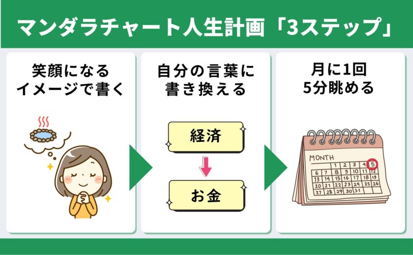 マンダラチャート人生計画の書き方3ステップ