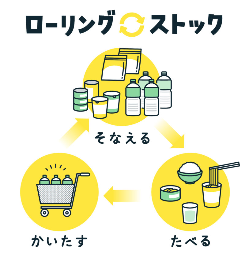ローリングストックを表現したイラスト