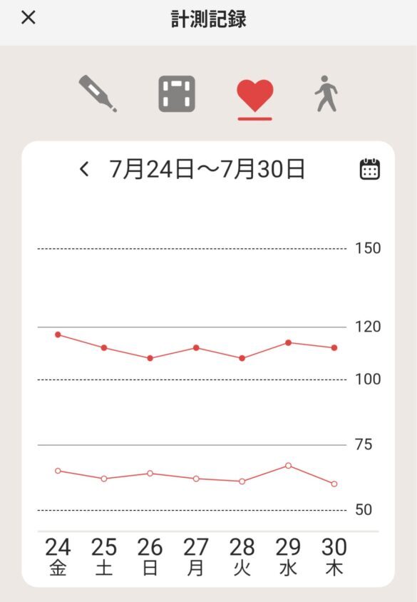 血圧の計測記録。血圧計（A&D社）などと連携し、スマホアプリでの数値記録を確認。時系列のデータも確認可能。