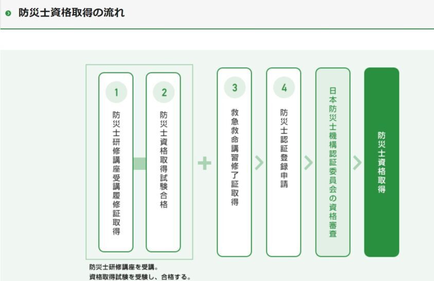 防災士資格取得の流れ(出典:日本防災士機構)