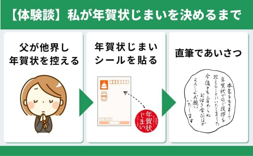 私が年賀状じまいを決めるまでの3ステップ。父の他界で年賀状を控える→年賀状じまいシールを貼る→直筆であいさつ